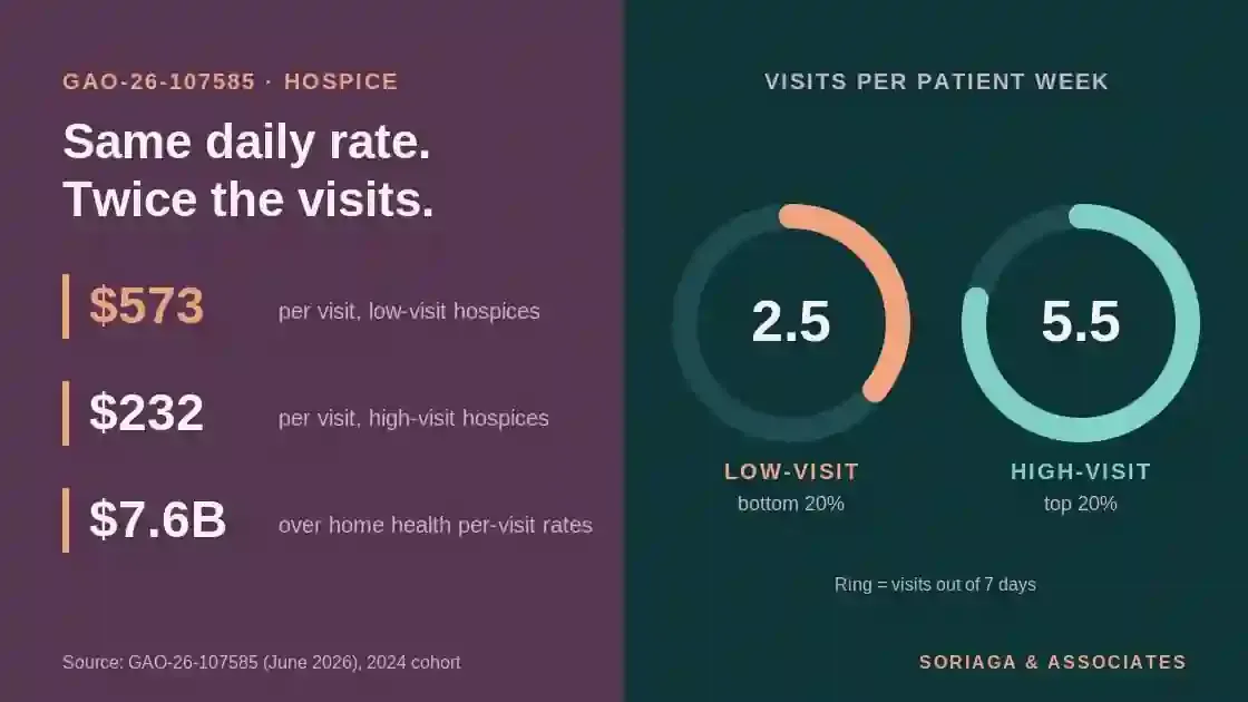 GAO hospice routine home care: 2.5 vs 5.5 visits per patient week and $573 vs $232 per visit