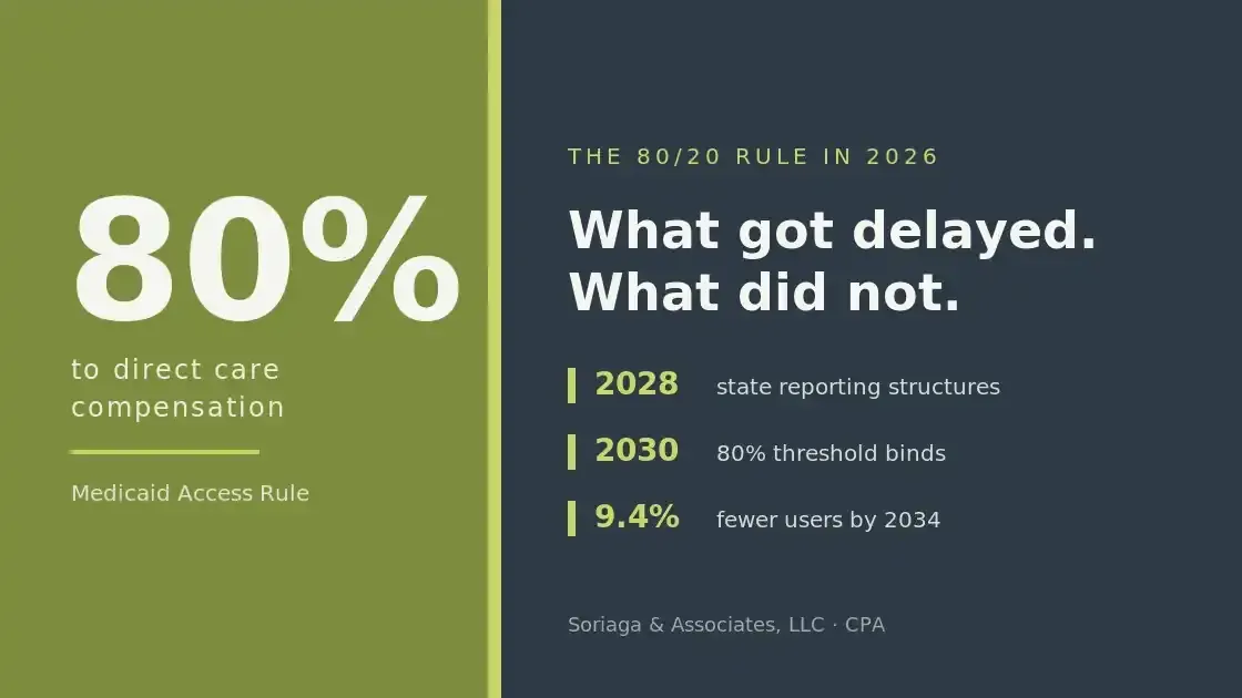 The Medicaid 80/20 Rule in 2026: What Got Delayed, What Did Not, and the 2030 Deadline