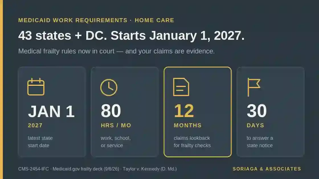 Medicaid work requirements key numbers: January 1 2027, 80 hours per month, 12-month claims lookback, 30 days to respond