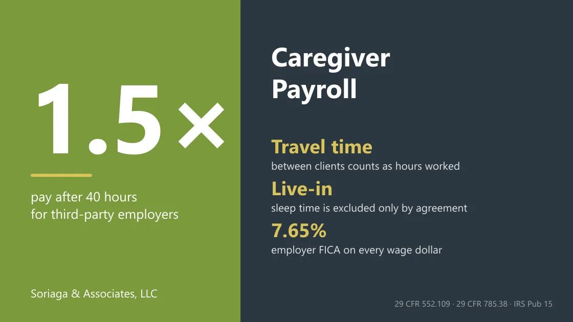 Caregiver payroll for home care agencies: overtime after 40 hours, paid travel between clients, live-in sleep time rules
