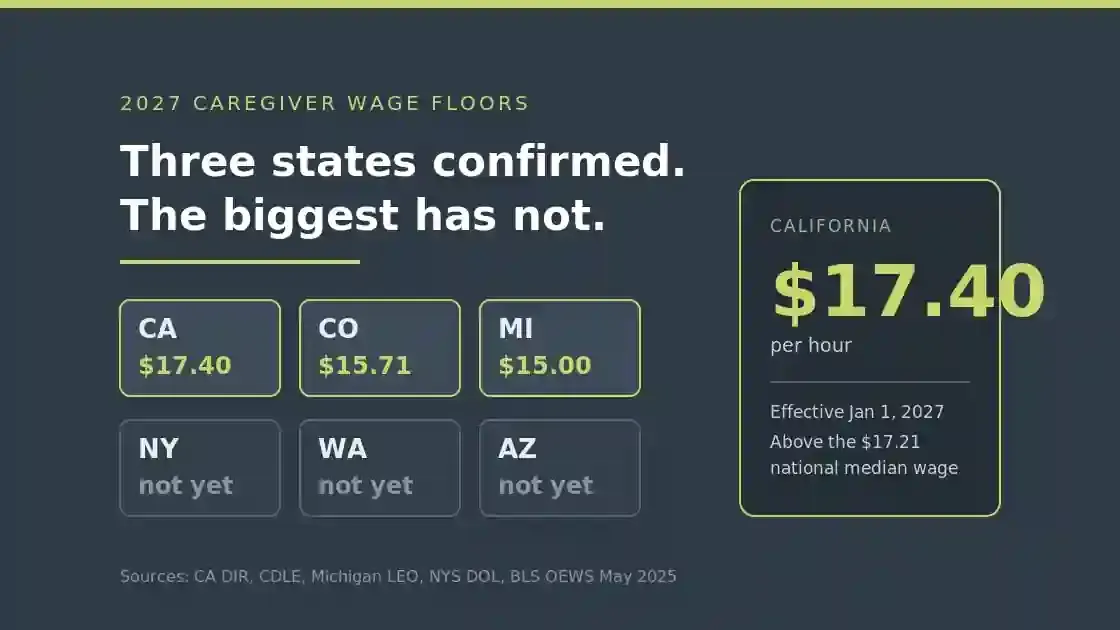 2027 caregiver wage floors: California $17.40, Colorado $15.71, Michigan $15.00 confirmed; New York not yet announced