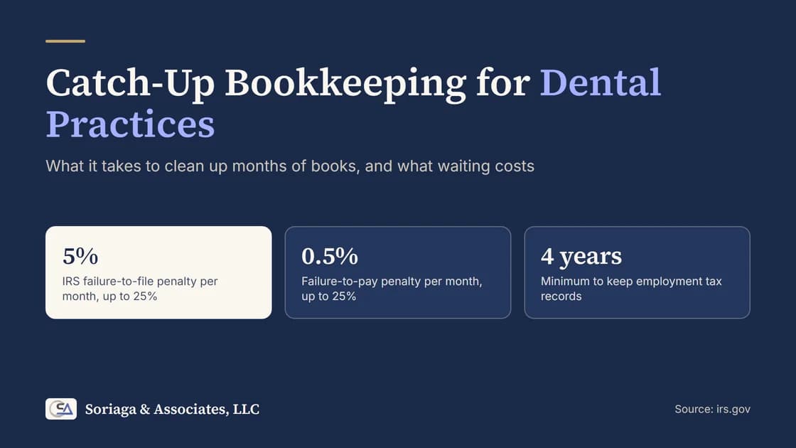 Catch-up bookkeeping for dental practices: IRS failure-to-file and failure-to-pay penalties and record retention