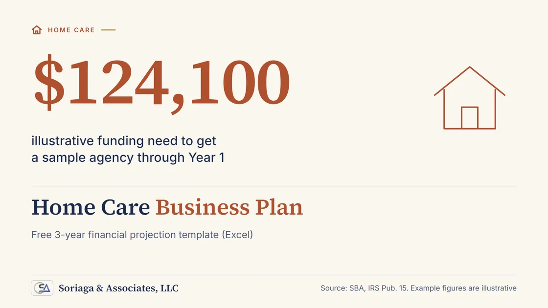 Home care business plan financial projections: revenue from billable hours, caregiver wages, payroll taxes, break-even and a free 3-year template
