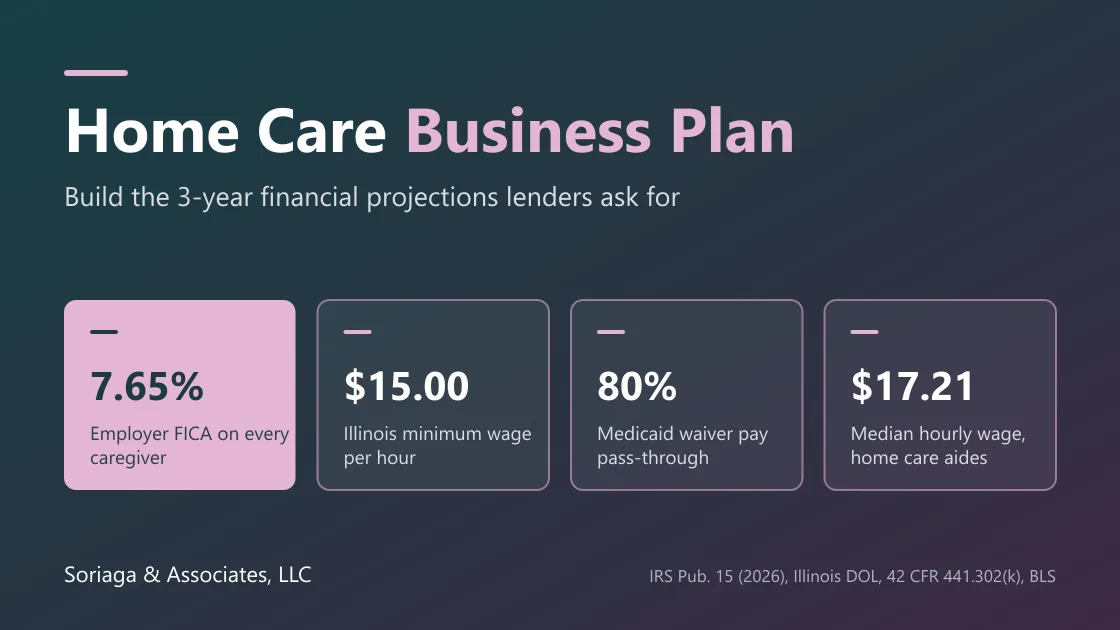 Home care business plan financial projections: revenue from billable hours, caregiver wages, payroll taxes, break-even and a 3-year illustrative model