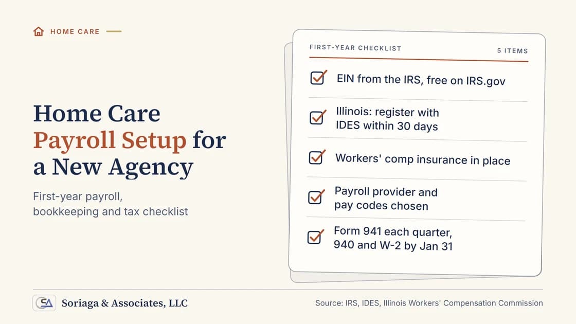 Title card reading home care payroll and bookkeeping setup for a new agency: first-year checklist