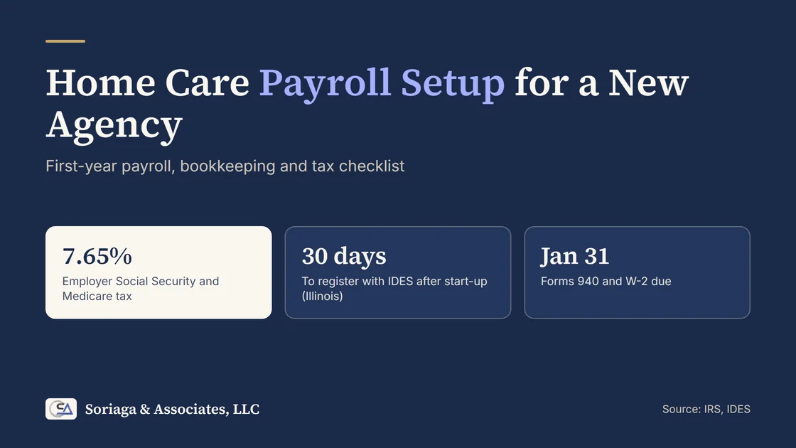 Title card reading home care payroll and bookkeeping setup for a new agency: first-year checklist
