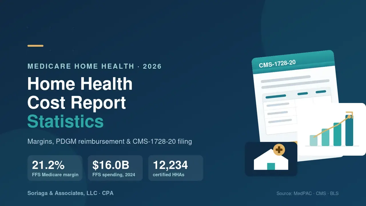 Cover image for Home Health Cost Report Statistics (2026): 55+ Data Points on Medicare Margins, PDGM Reimbursement, and CMS-1728-20 Filing