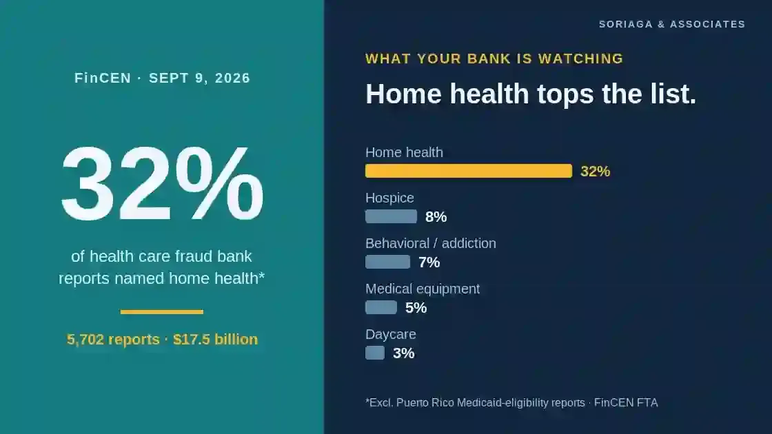 FinCEN data: home health named in 32 percent of health care fraud bank reports, hospice 8 percent