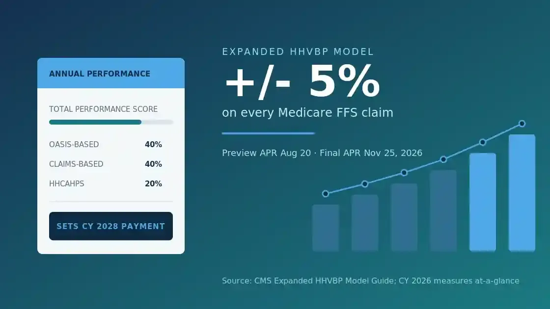 Expanded HHVBP model applies a plus or minus 5 percent adjustment on every Medicare fee-for-service claim