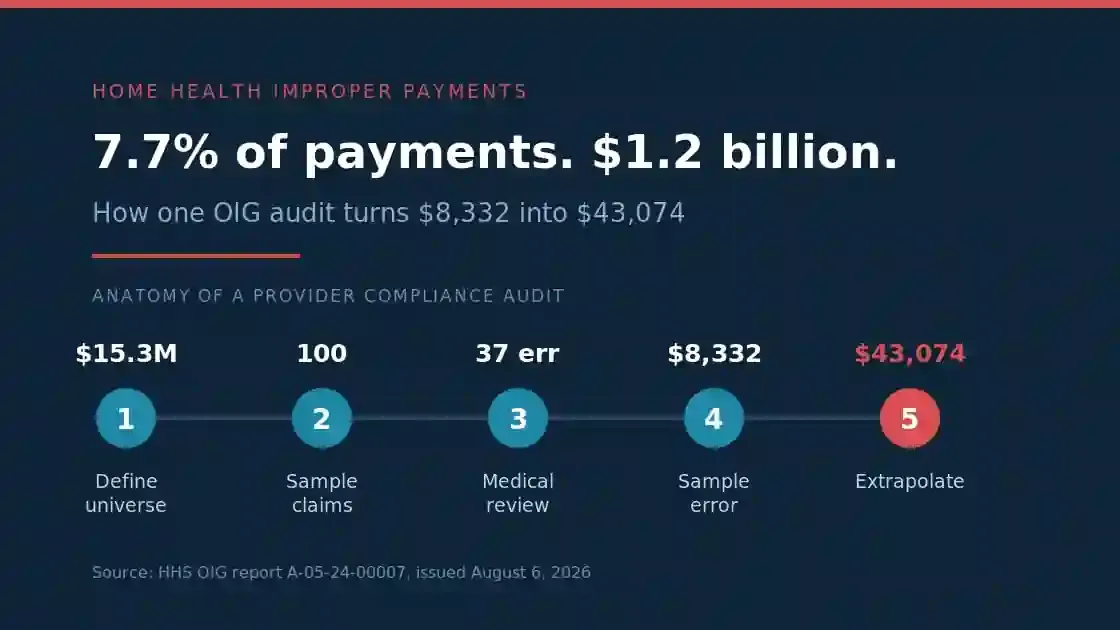 Home health improper payments at 7.7 percent and 1.2 billion dollars, and the six stages of an OIG provider compliance audit