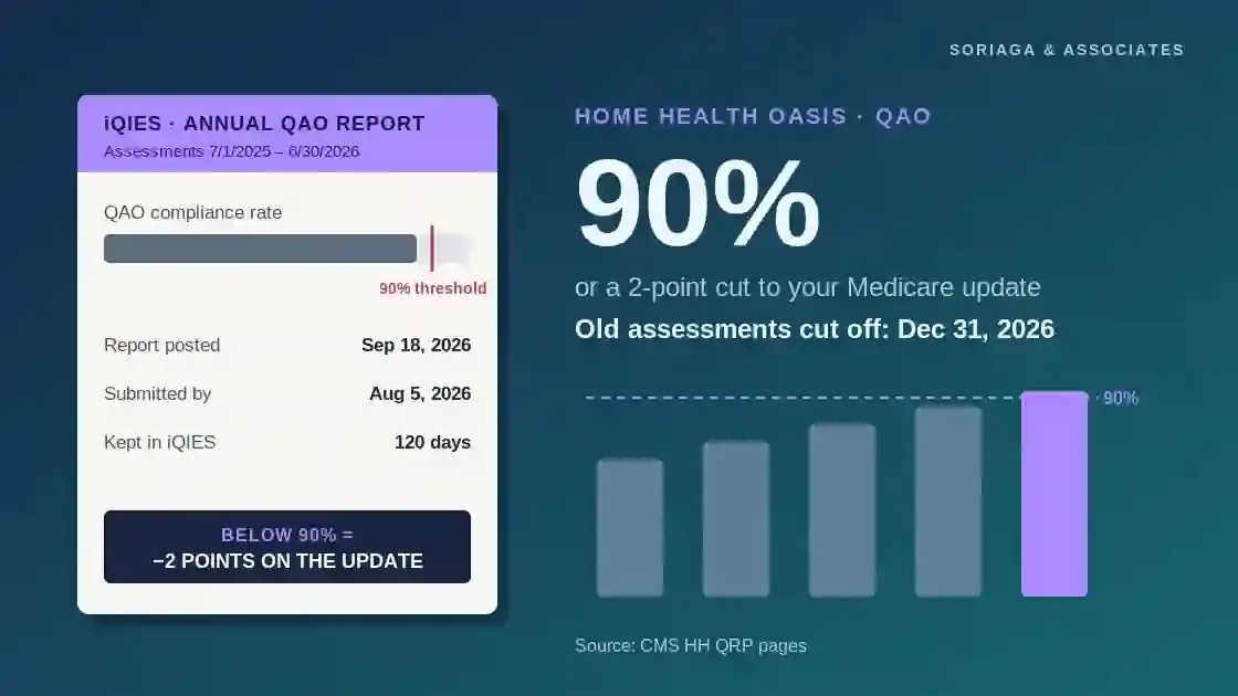 Home health QAO annual report with 90 percent threshold and 2-point payment update penalty