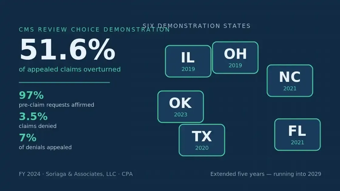 Cover image for Home Health Review Choice Demonstration: CMS Affirmed 97% of Pre-Claim Requests — and Overturned 51.6% of Appeals