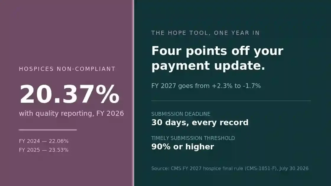 20.37 percent of hospices non-compliant with quality reporting in FY 2026, costing four points of the payment update