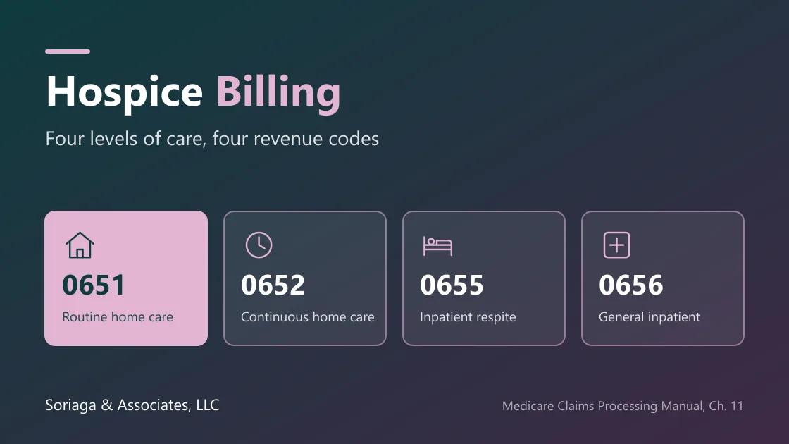 Hospice billing guide: FY 2027 Medicare rates by level of care, 5-day NOE deadline and the $36,174.75 aggregate cap