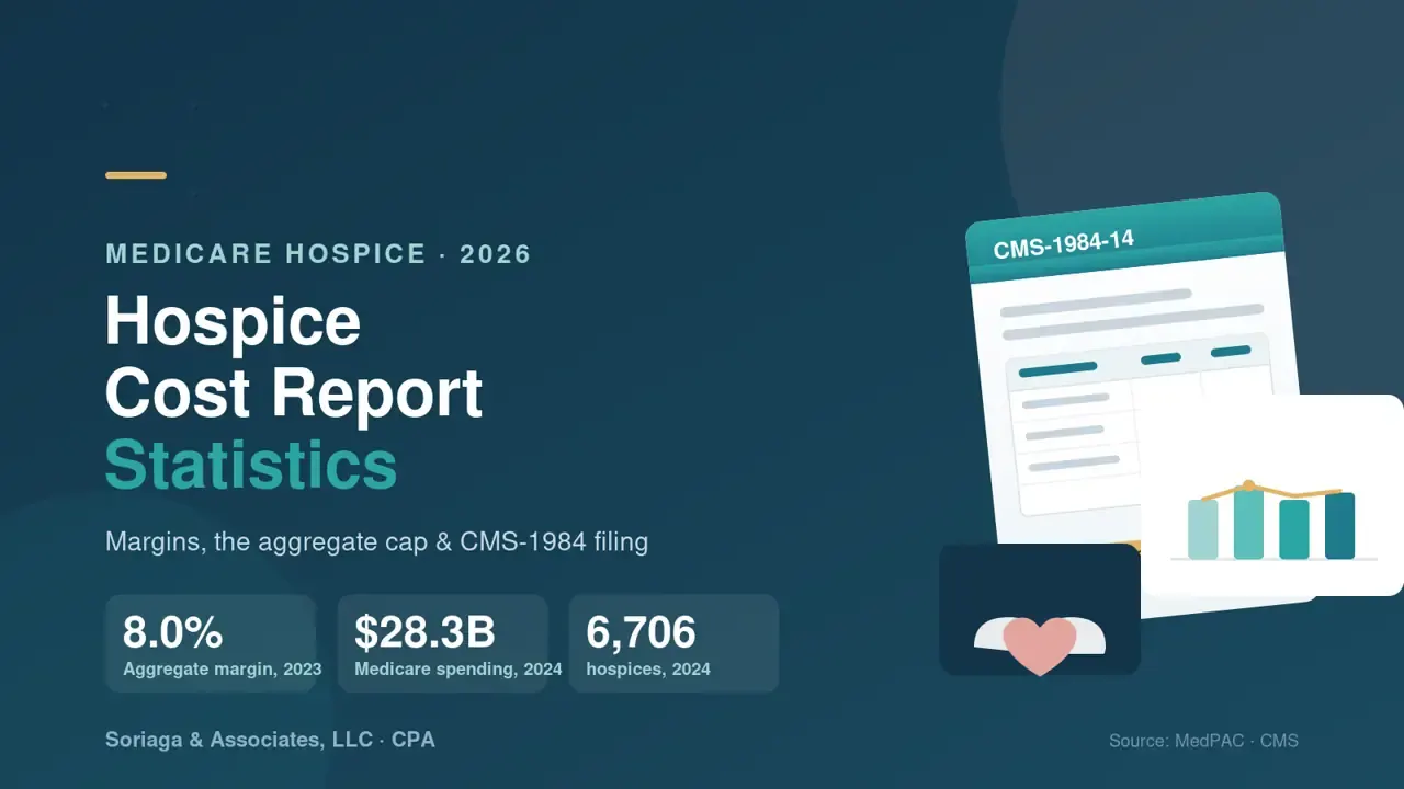 Cover image for Hospice Cost Report Statistics (2026): 50+ Data Points on Medicare Margins, the Aggregate Cap, and CMS-1984 Filing