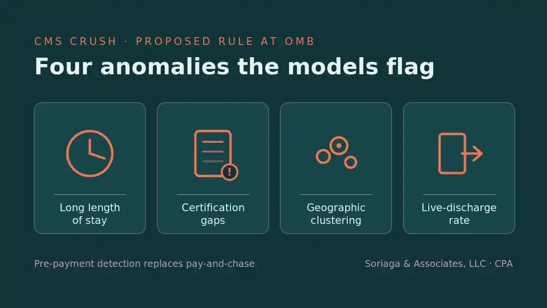 Cover image for CRUSH: The AI Fraud Rule Now at OMB and the Hospice Billing Anomalies It Flags