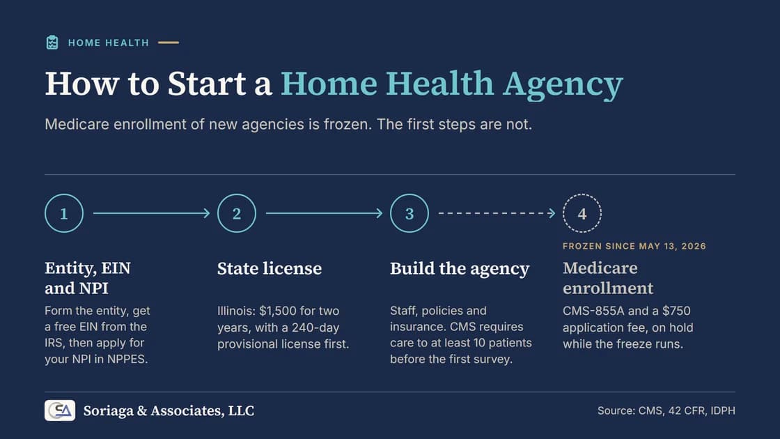 How to start a home health agency in 2026: a step-by-step roadmap from entity and state license to Medicare enrollment, with the CMS enrollment freeze flagged