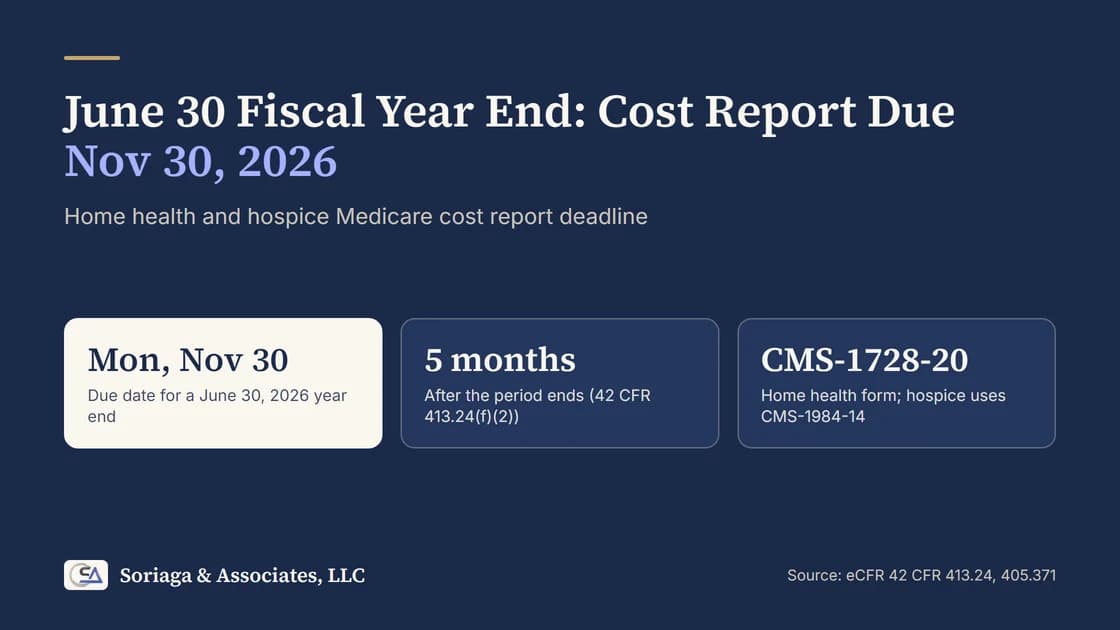 Title card: June 30 fiscal year end, Medicare cost report due Monday, November 30, 2026, with the five-month rule and the 42 CFR 413.24 citation