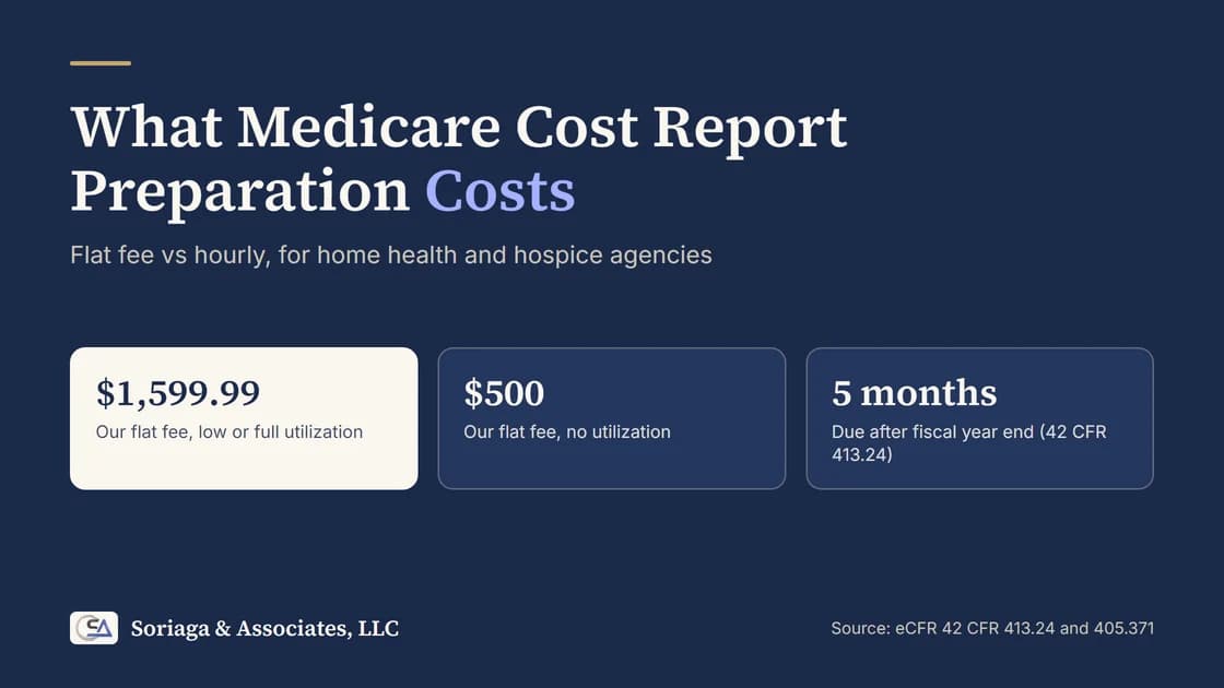Title card reading Medicare cost report preparation cost: flat fee versus hourly billing for home health and hospice agencies