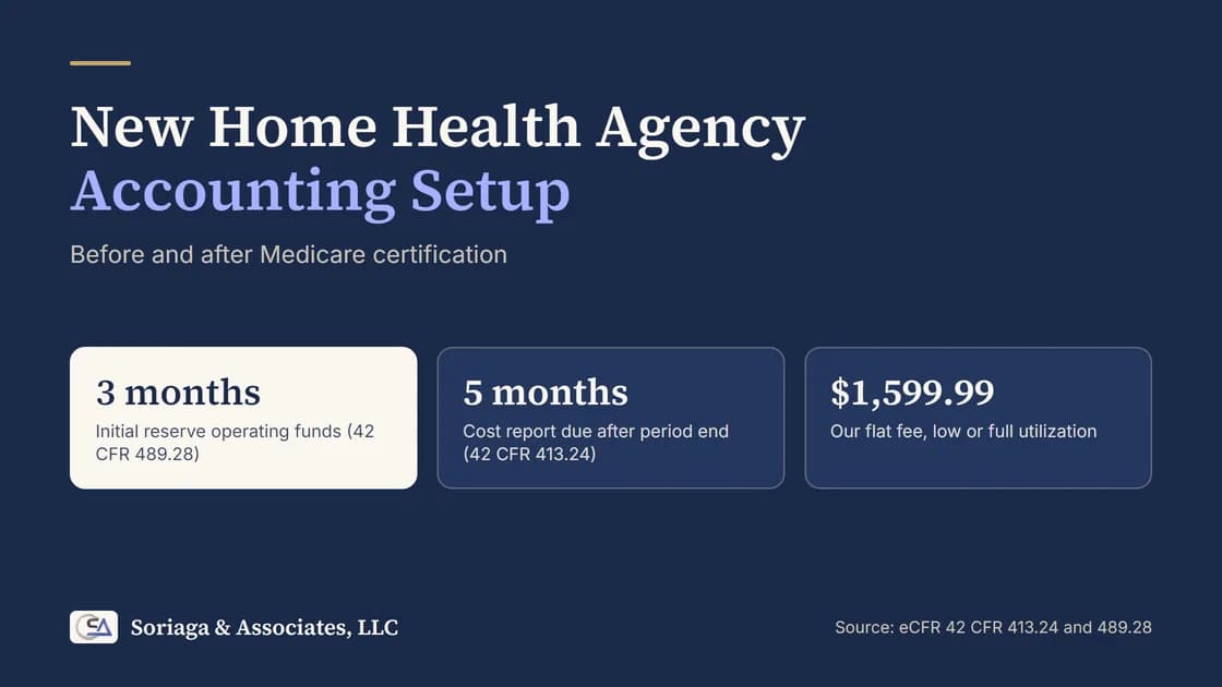 Title card reading new home health agency accounting setup before and after Medicare certification, with cost report due five months after year end