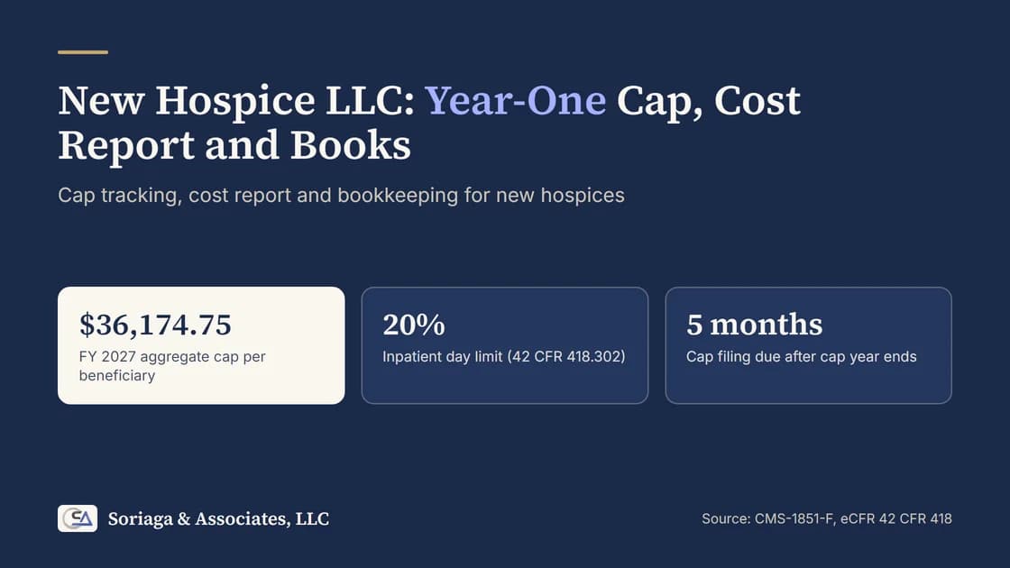 Title card reading new hospice LLC: cap tracking, cost report and bookkeeping in year one, with FY 2027 cap amount of $36,174.75