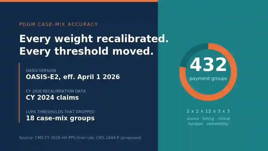 PDGM case-mix accuracy: 432 payment groups, OASIS-E2 effective April 1 2026, 18 LUPA thresholds dropped