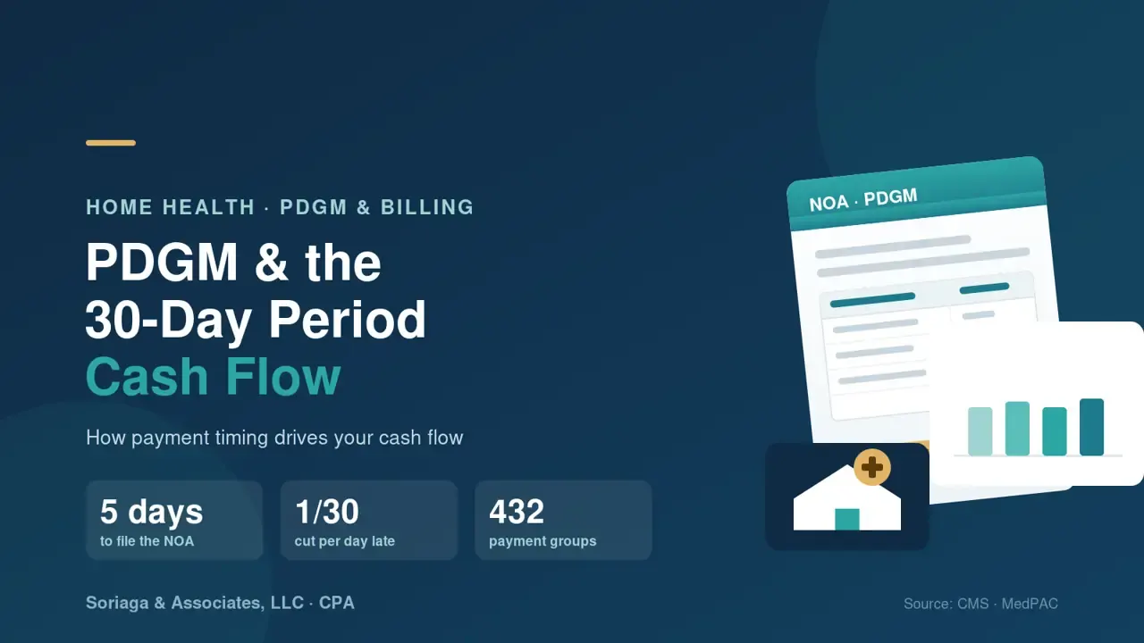 Cover image for PDGM and the 30-Day Period: How Payment Timing Drives Home Health Cash Flow